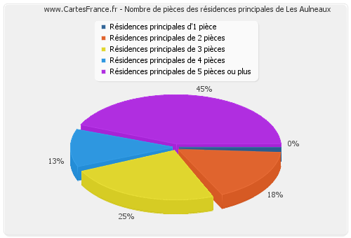 Nombre de pièces des résidences principales de Les Aulneaux